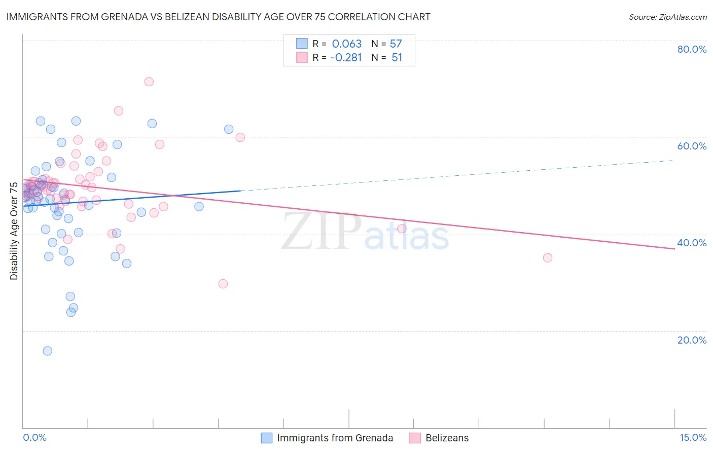 Immigrants from Grenada vs Belizean Disability Age Over 75