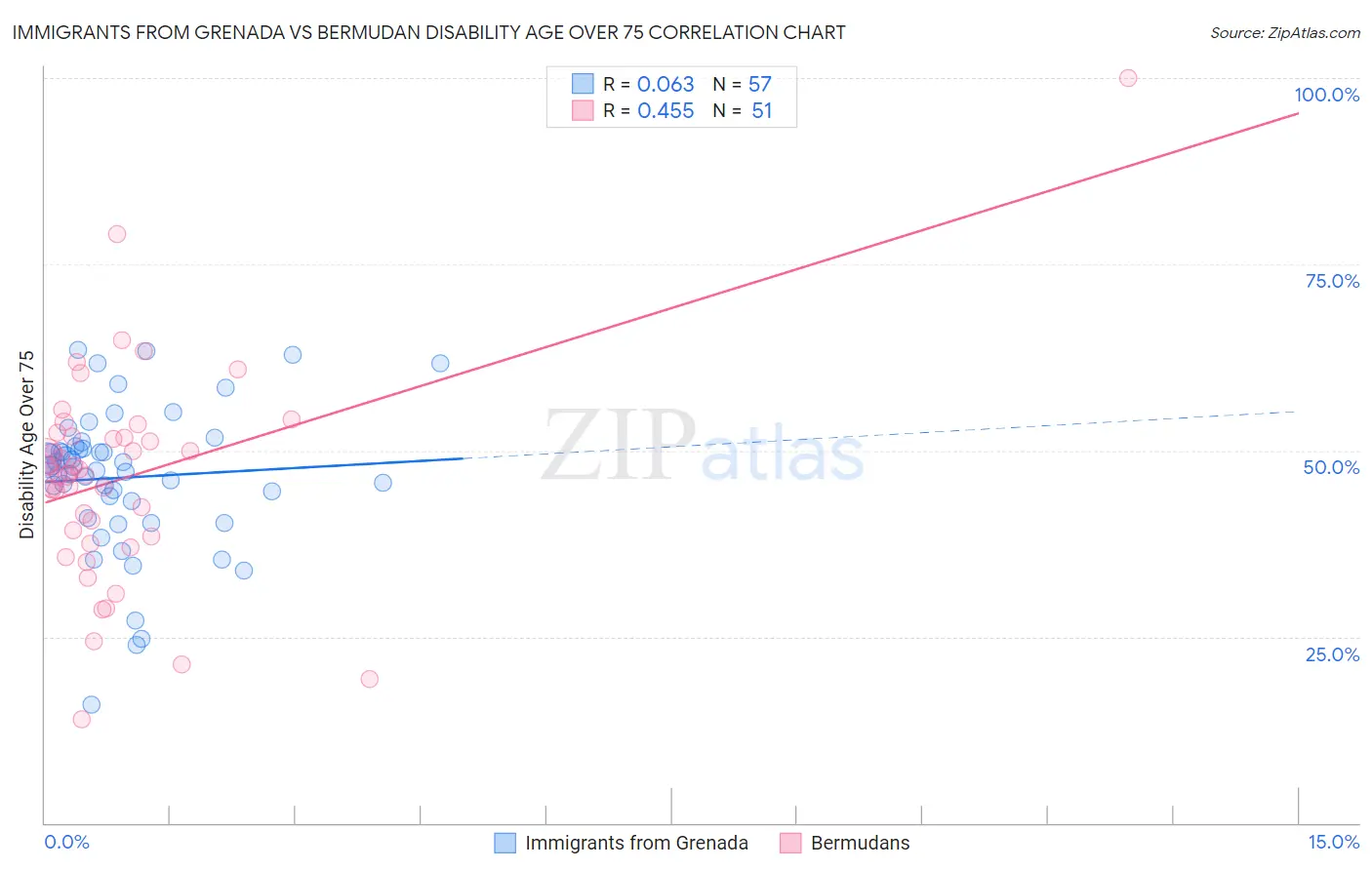 Immigrants from Grenada vs Bermudan Disability Age Over 75