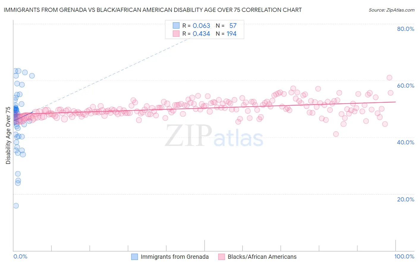 Immigrants from Grenada vs Black/African American Disability Age Over 75