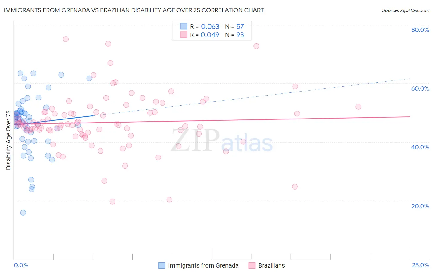 Immigrants from Grenada vs Brazilian Disability Age Over 75