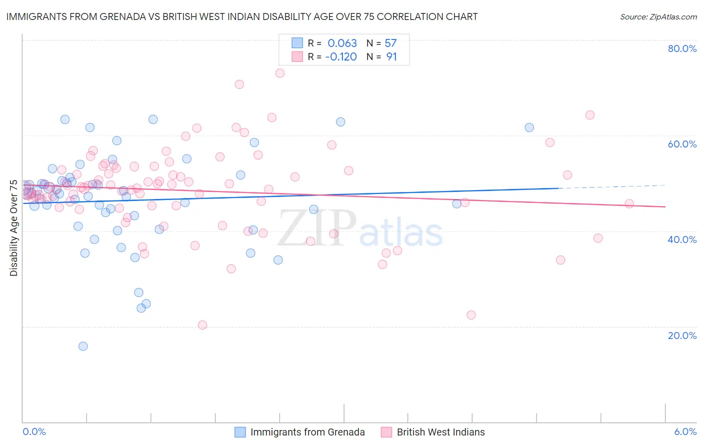 Immigrants from Grenada vs British West Indian Disability Age Over 75