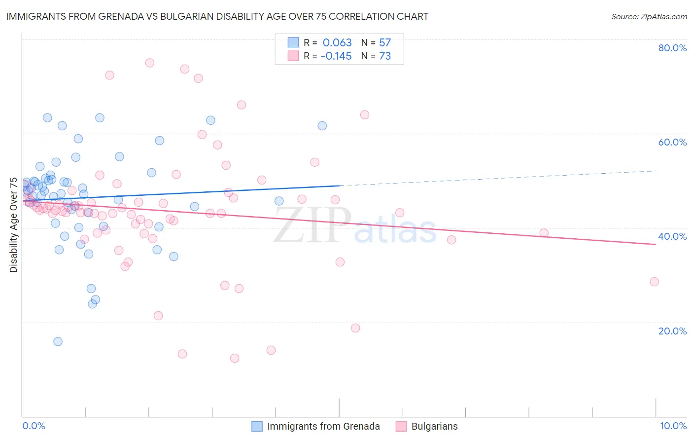 Immigrants from Grenada vs Bulgarian Disability Age Over 75