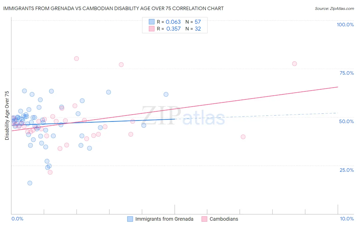 Immigrants from Grenada vs Cambodian Disability Age Over 75