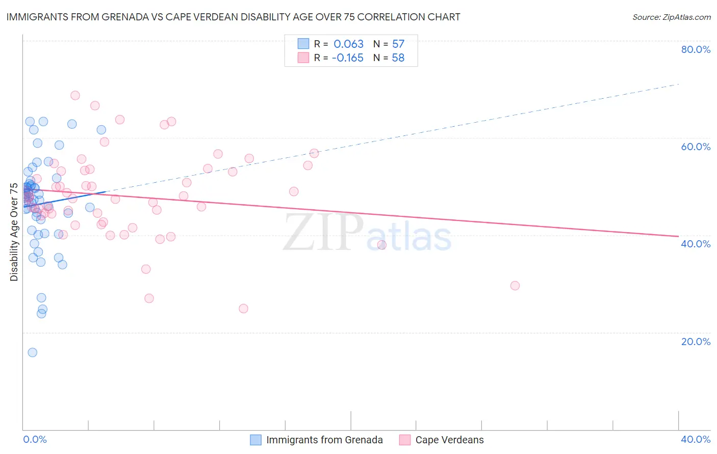 Immigrants from Grenada vs Cape Verdean Disability Age Over 75