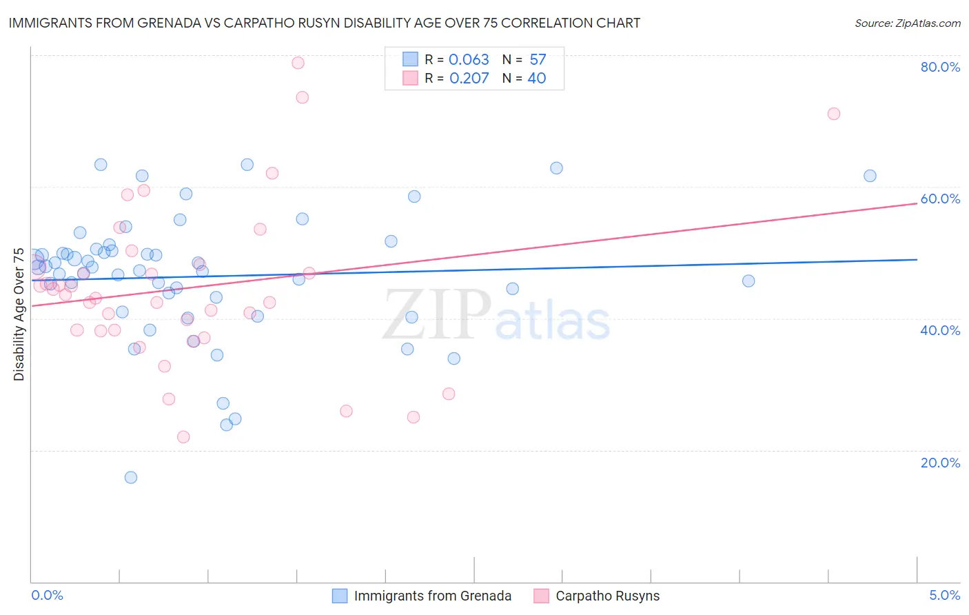 Immigrants from Grenada vs Carpatho Rusyn Disability Age Over 75