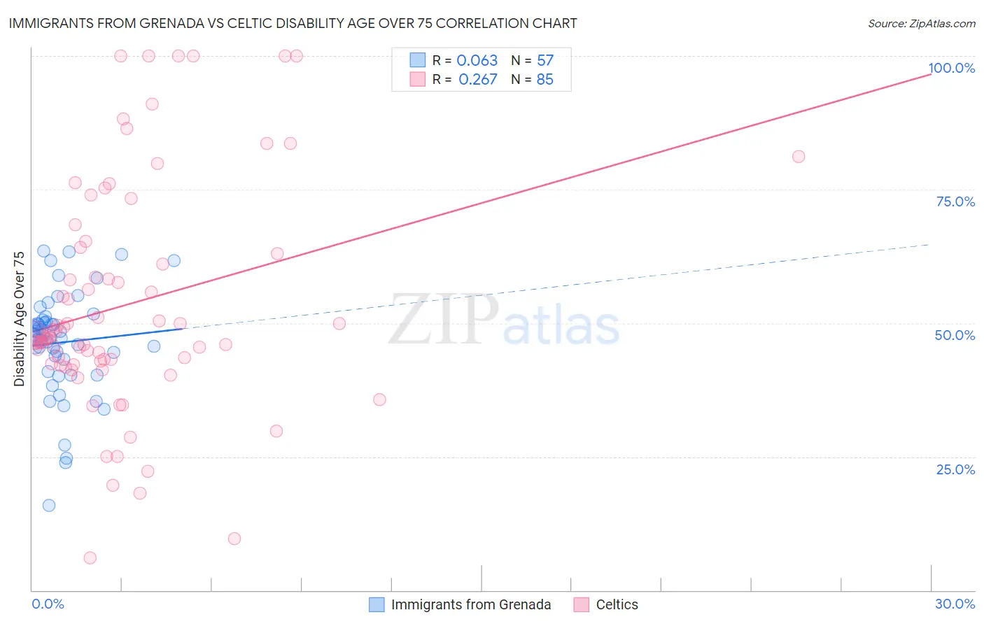 Immigrants from Grenada vs Celtic Disability Age Over 75
