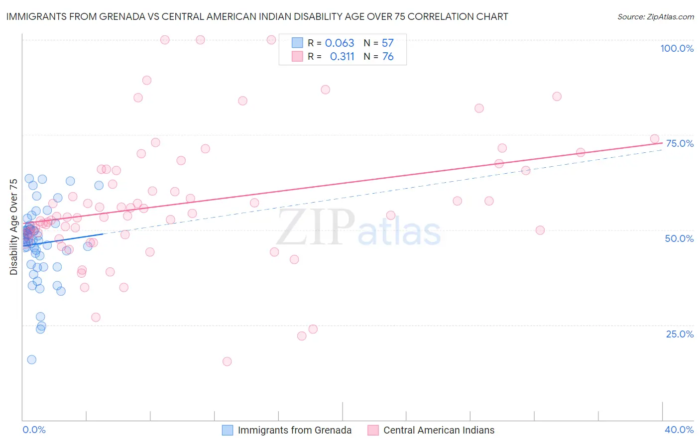 Immigrants from Grenada vs Central American Indian Disability Age Over 75