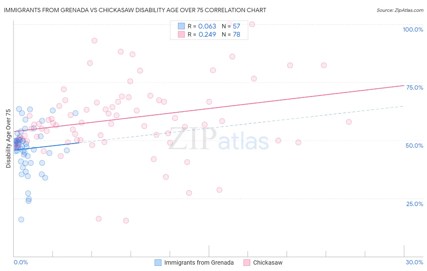 Immigrants from Grenada vs Chickasaw Disability Age Over 75