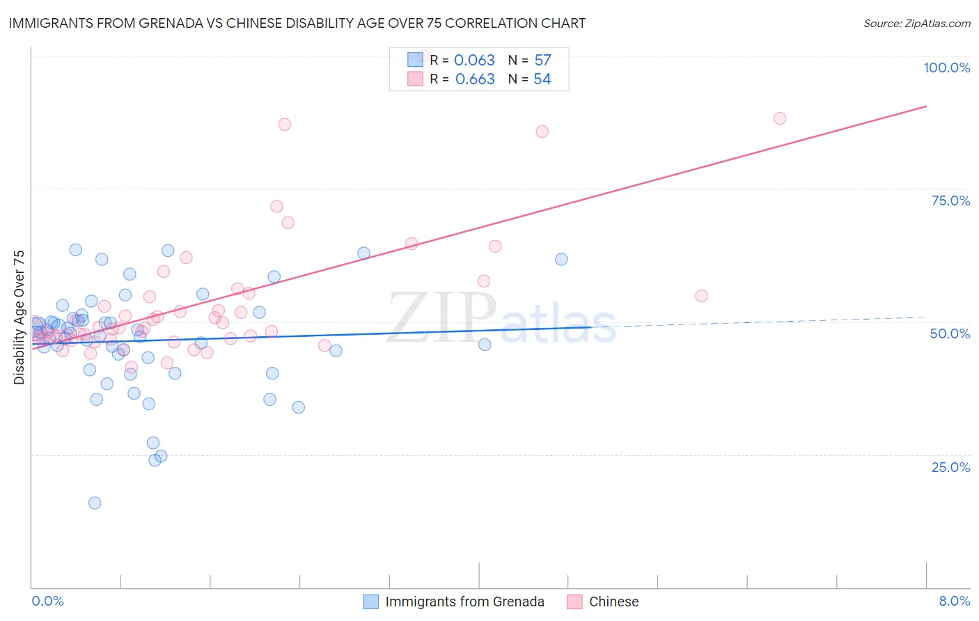 Immigrants from Grenada vs Chinese Disability Age Over 75