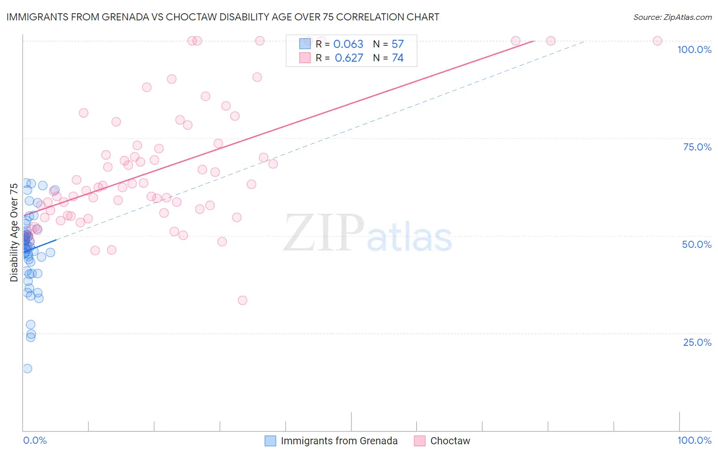Immigrants from Grenada vs Choctaw Disability Age Over 75