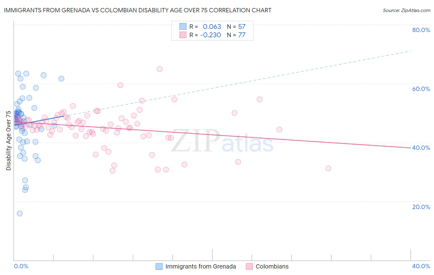 Immigrants from Grenada vs Colombian Disability Age Over 75