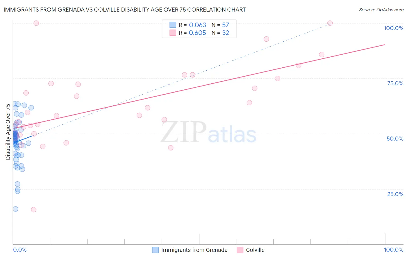 Immigrants from Grenada vs Colville Disability Age Over 75