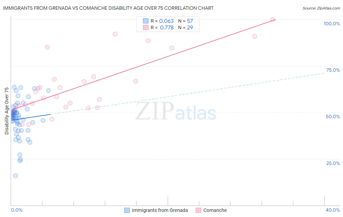 Immigrants from Grenada vs Comanche Disability Age Over 75