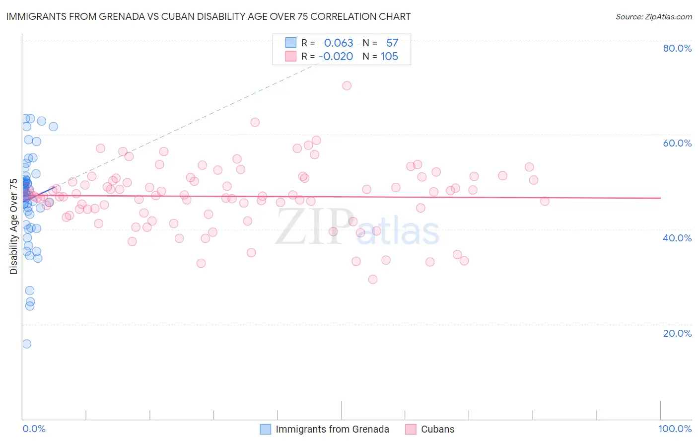 Immigrants from Grenada vs Cuban Disability Age Over 75