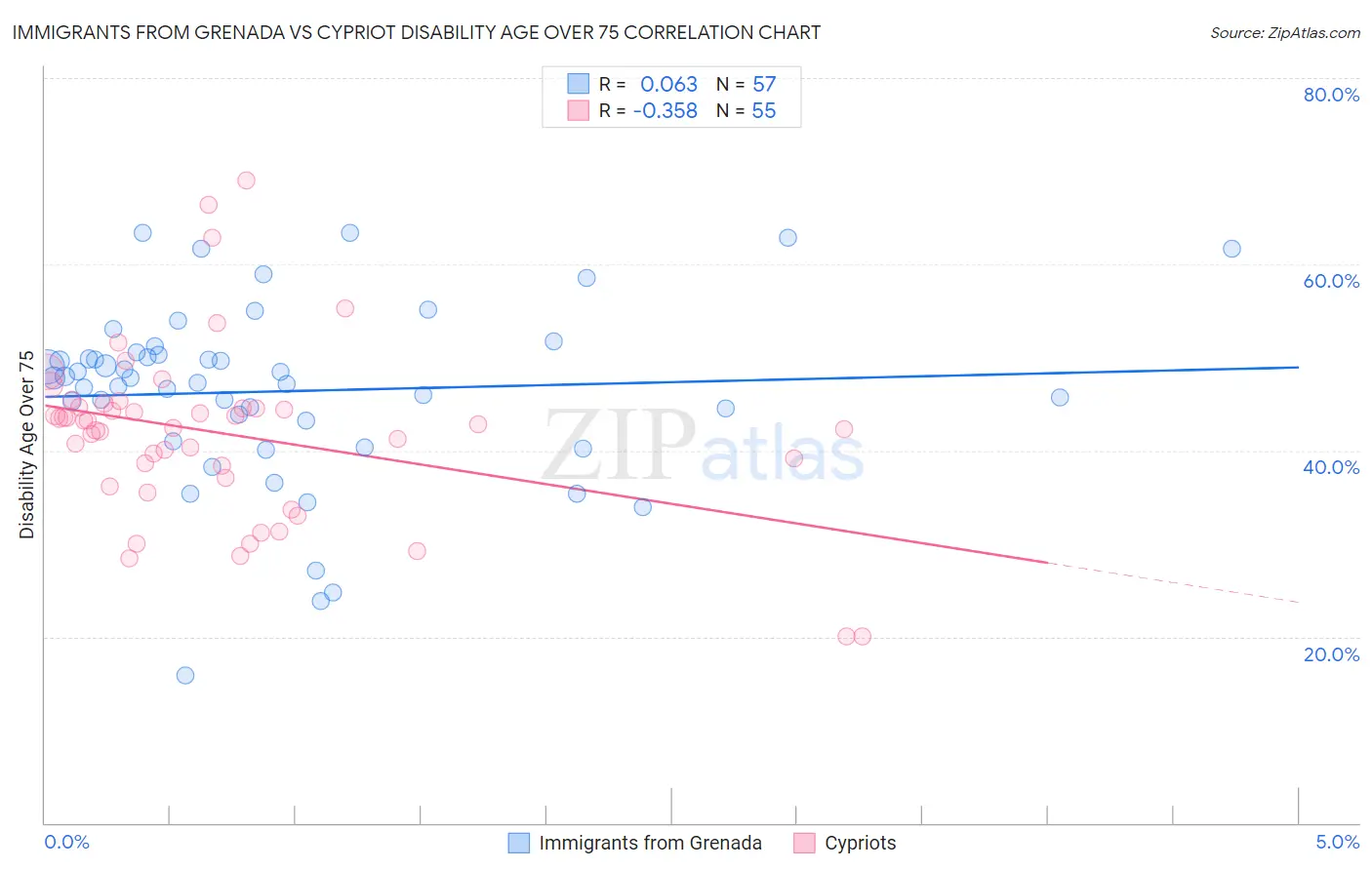 Immigrants from Grenada vs Cypriot Disability Age Over 75