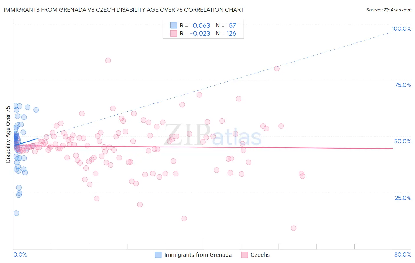 Immigrants from Grenada vs Czech Disability Age Over 75