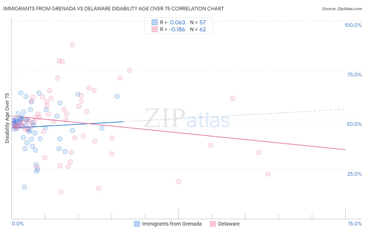 Immigrants from Grenada vs Delaware Disability Age Over 75
