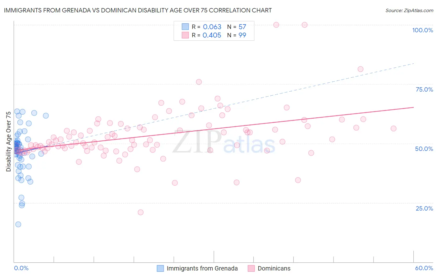 Immigrants from Grenada vs Dominican Disability Age Over 75
