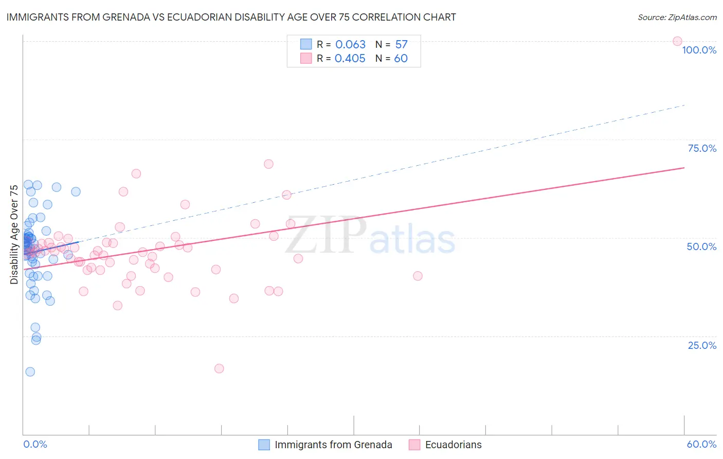 Immigrants from Grenada vs Ecuadorian Disability Age Over 75