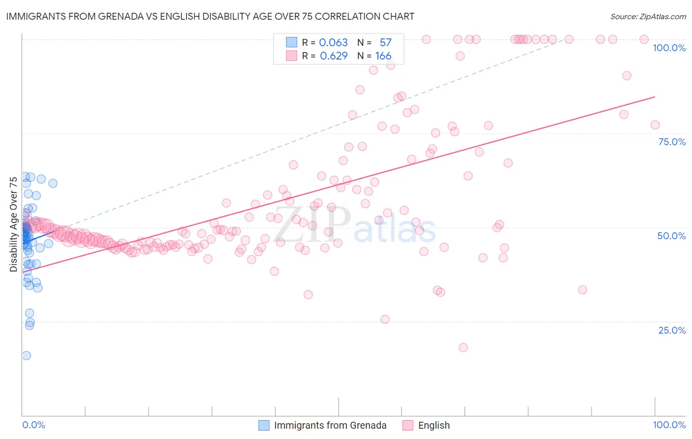 Immigrants from Grenada vs English Disability Age Over 75