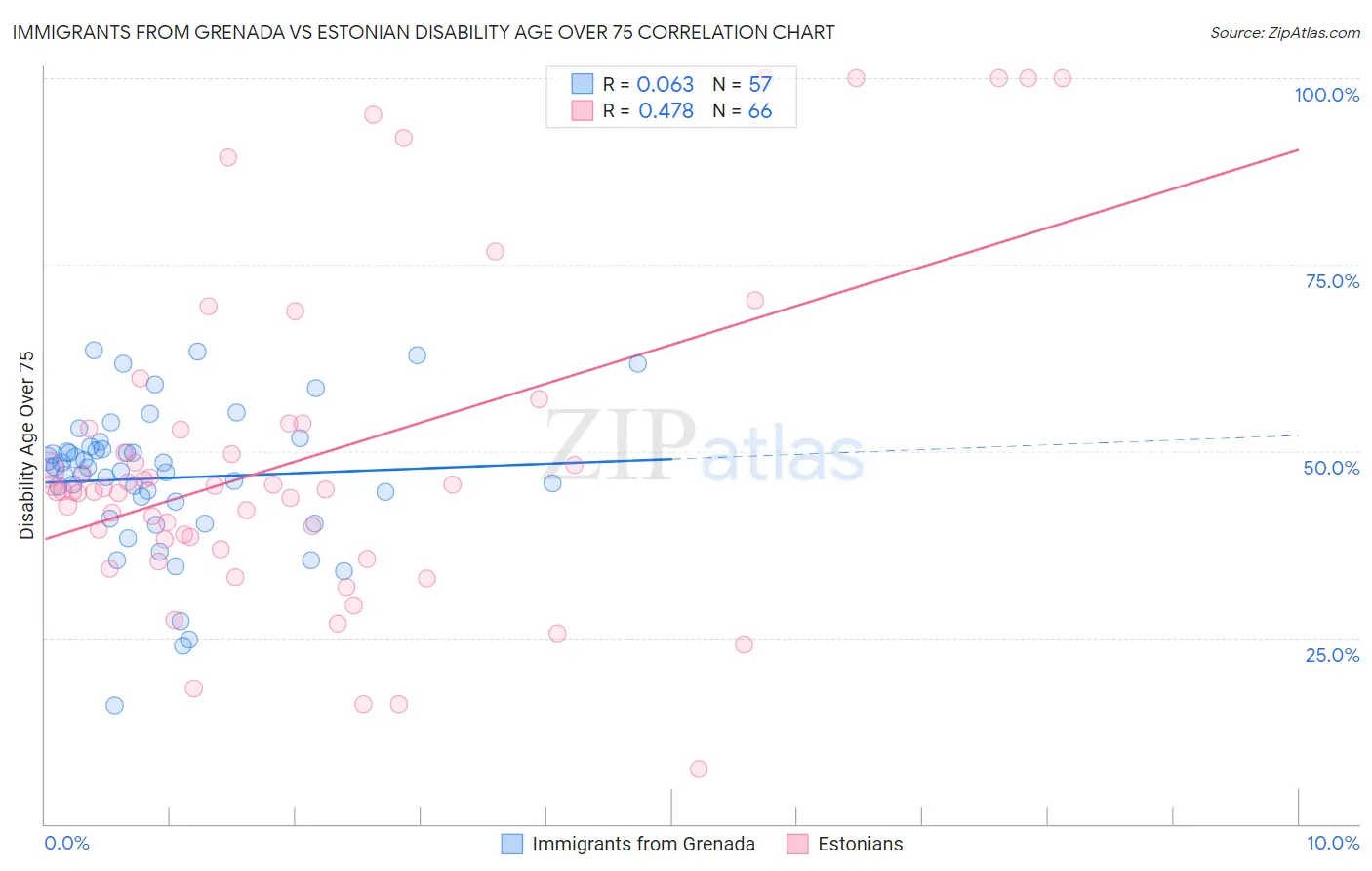 Immigrants from Grenada vs Estonian Disability Age Over 75