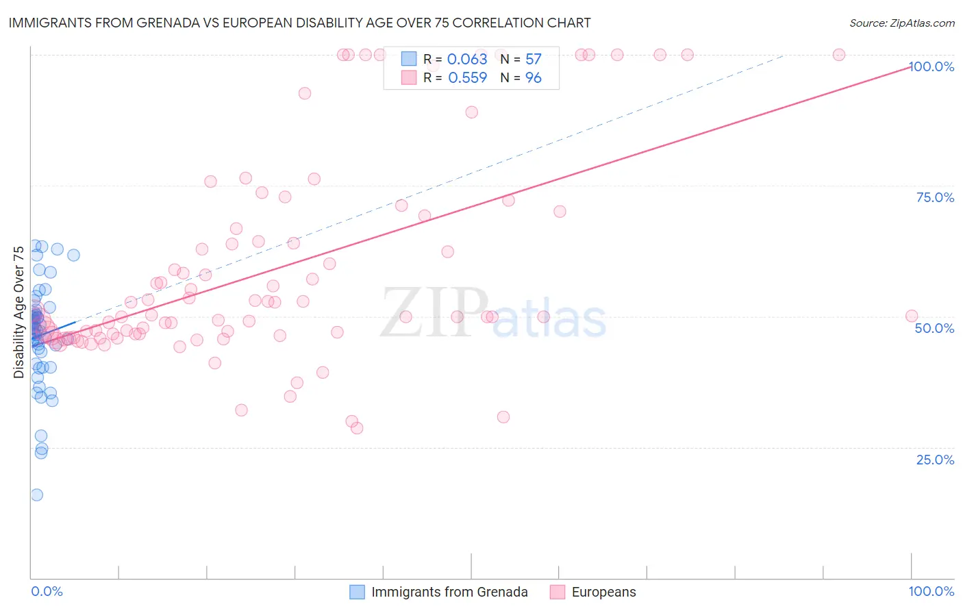 Immigrants from Grenada vs European Disability Age Over 75