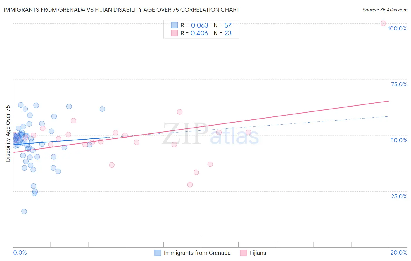 Immigrants from Grenada vs Fijian Disability Age Over 75