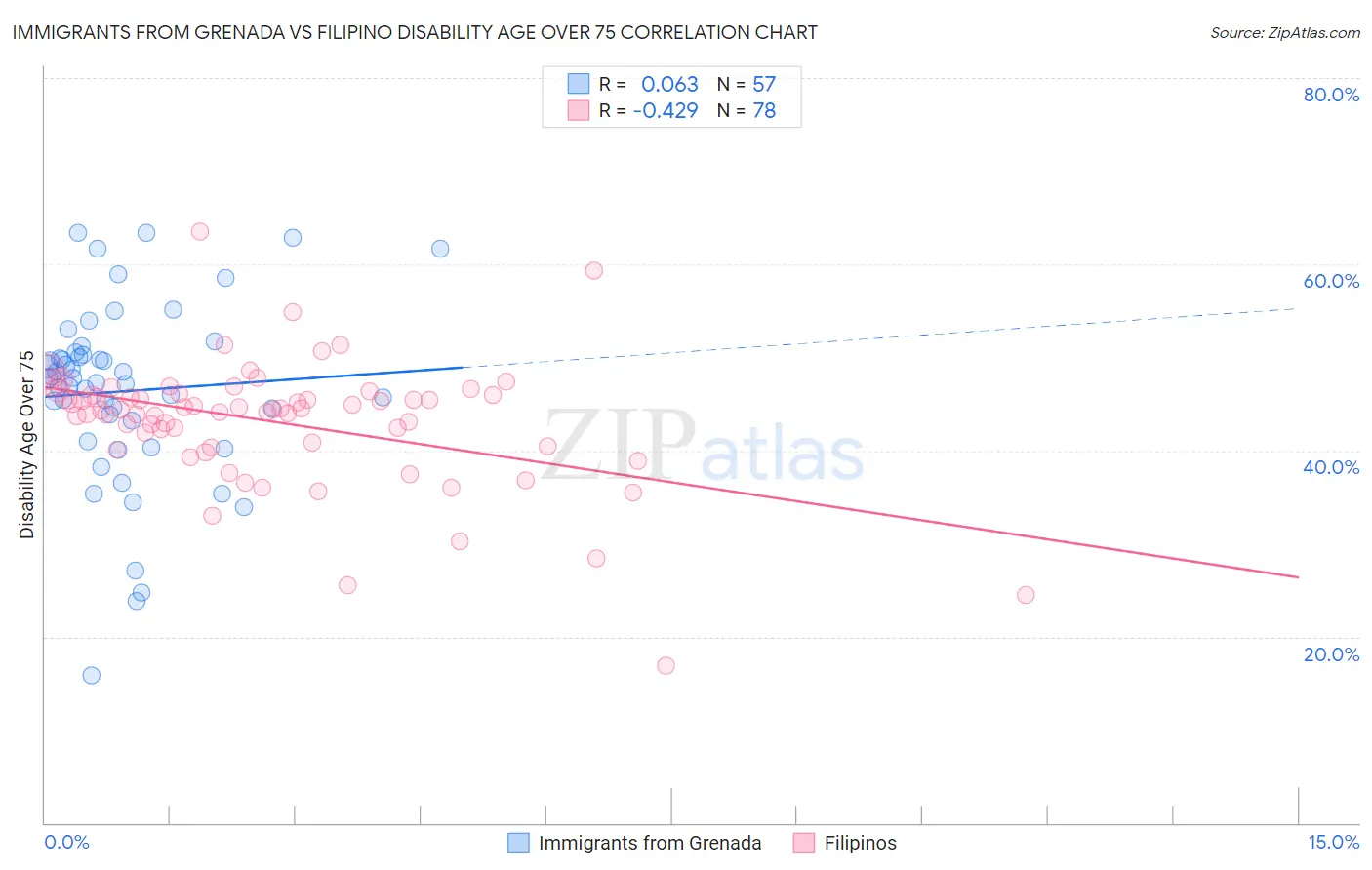 Immigrants from Grenada vs Filipino Disability Age Over 75