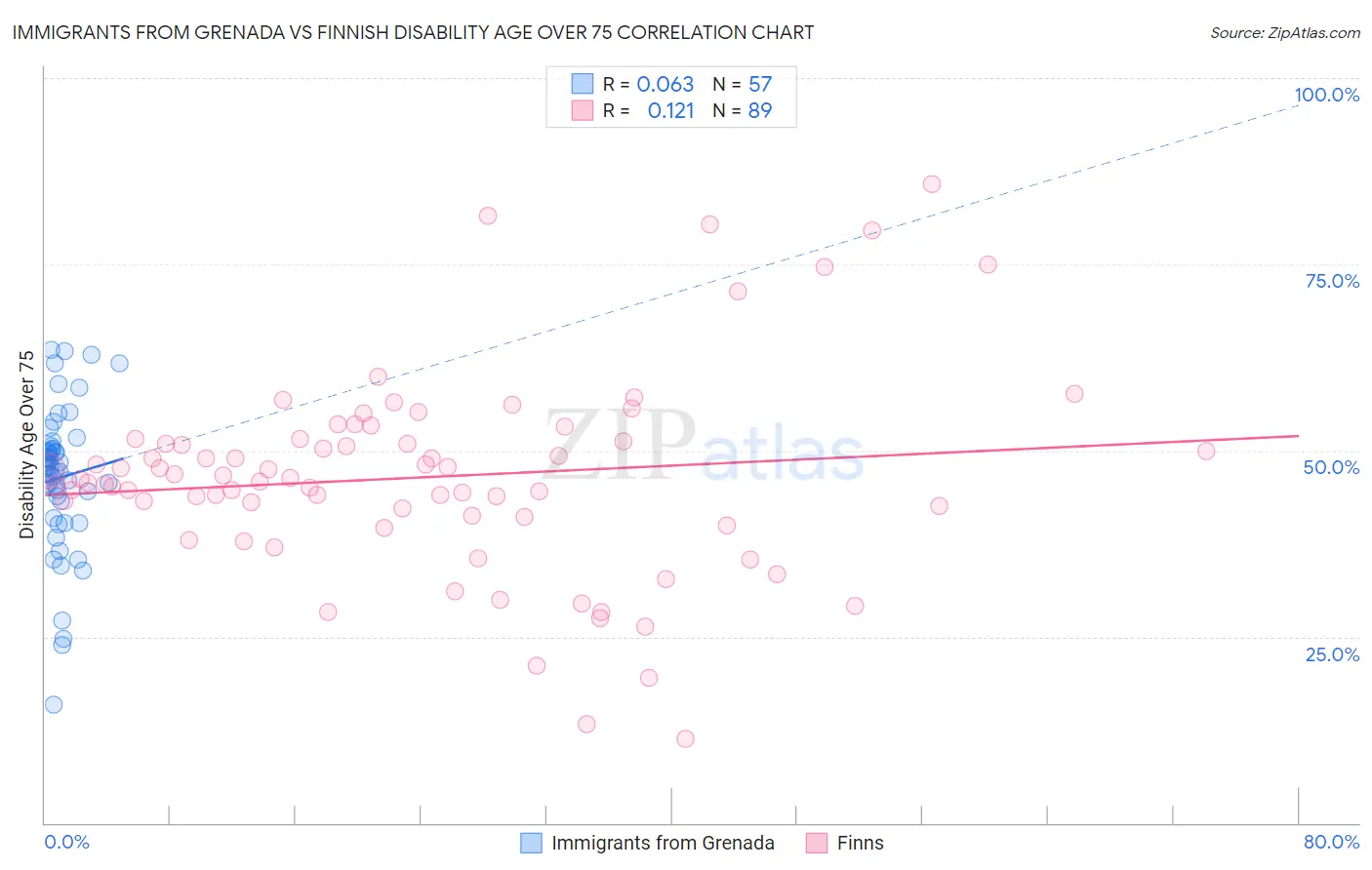 Immigrants from Grenada vs Finnish Disability Age Over 75