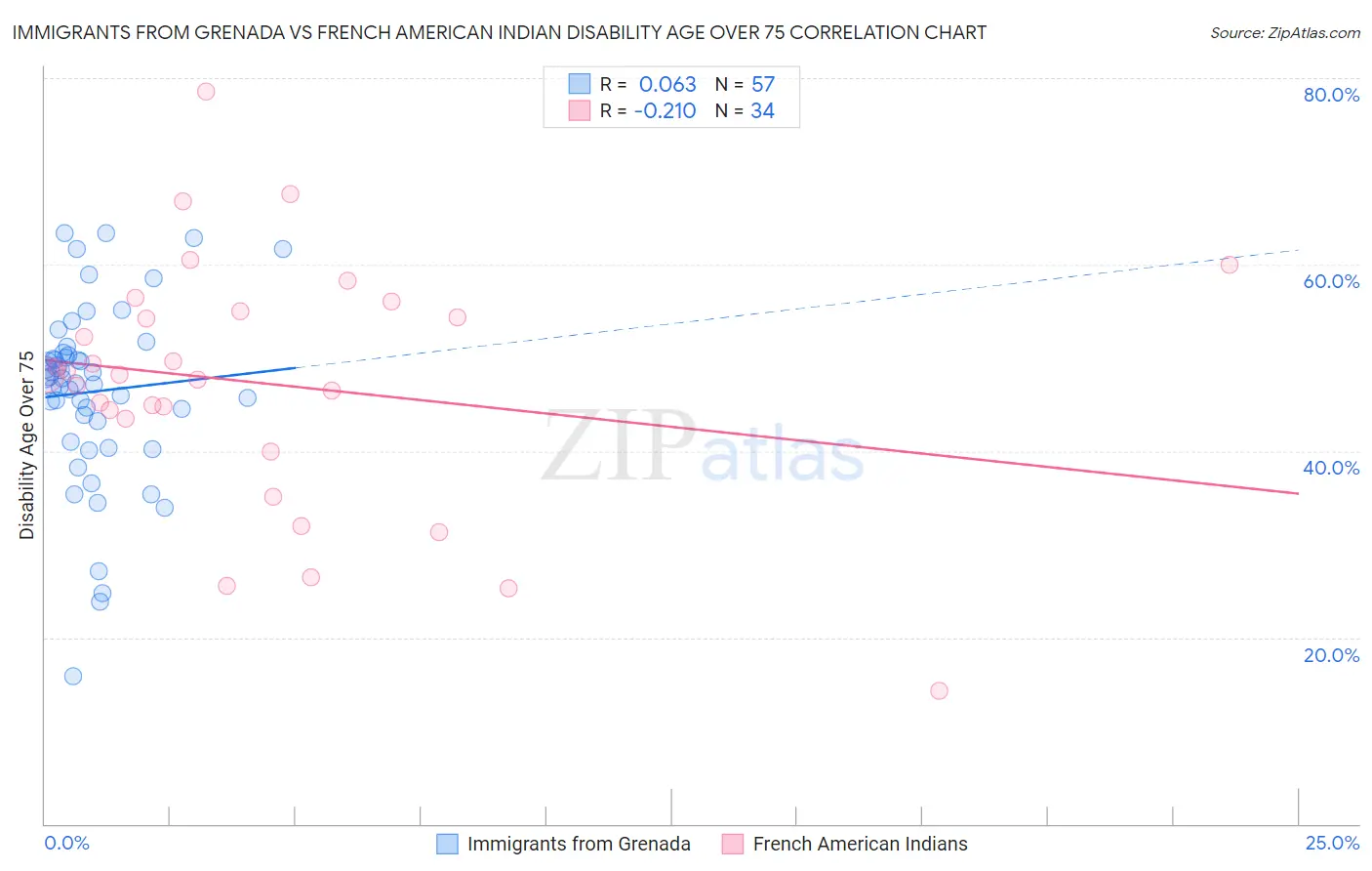 Immigrants from Grenada vs French American Indian Disability Age Over 75