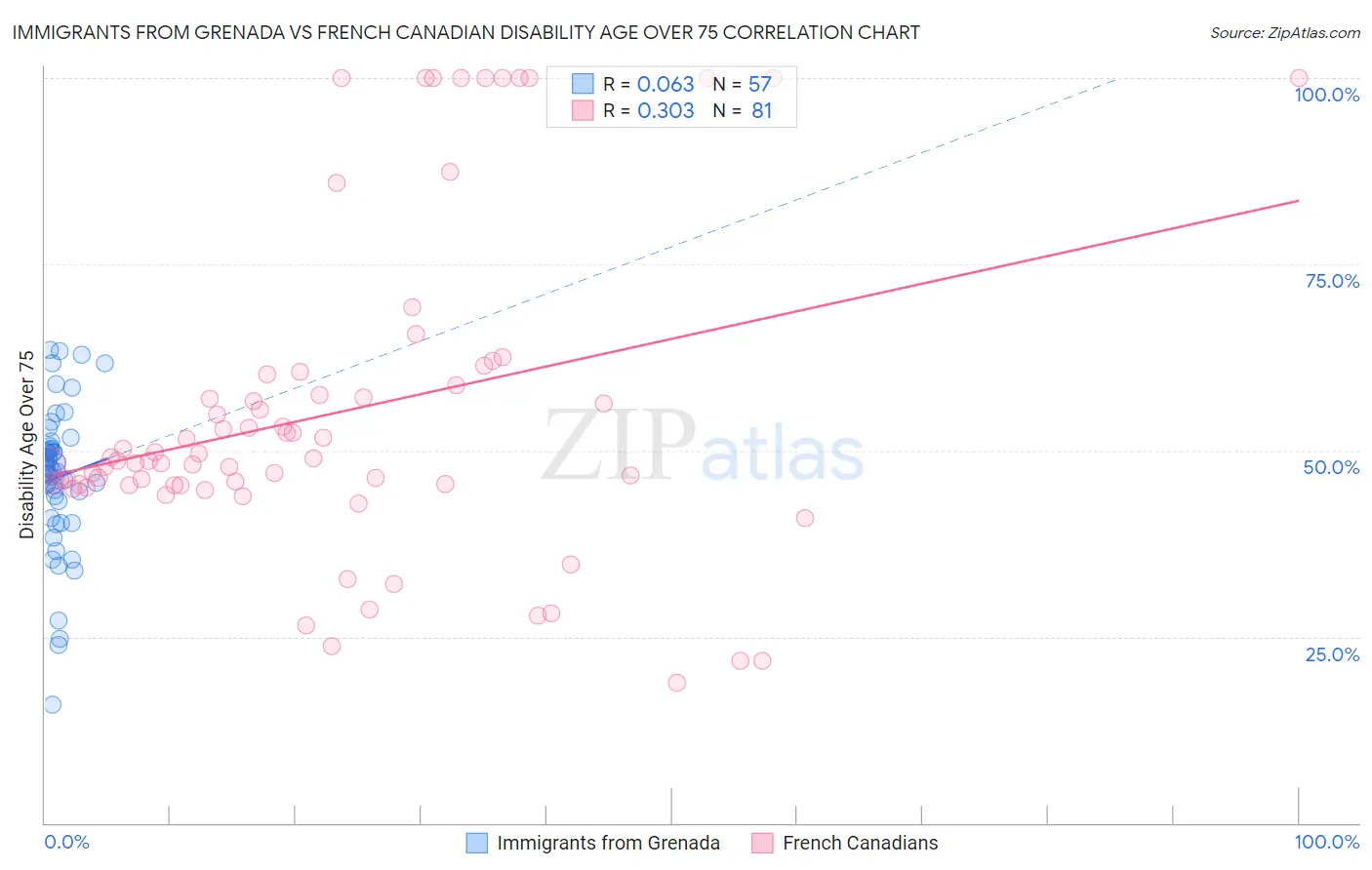 Immigrants from Grenada vs French Canadian Disability Age Over 75
