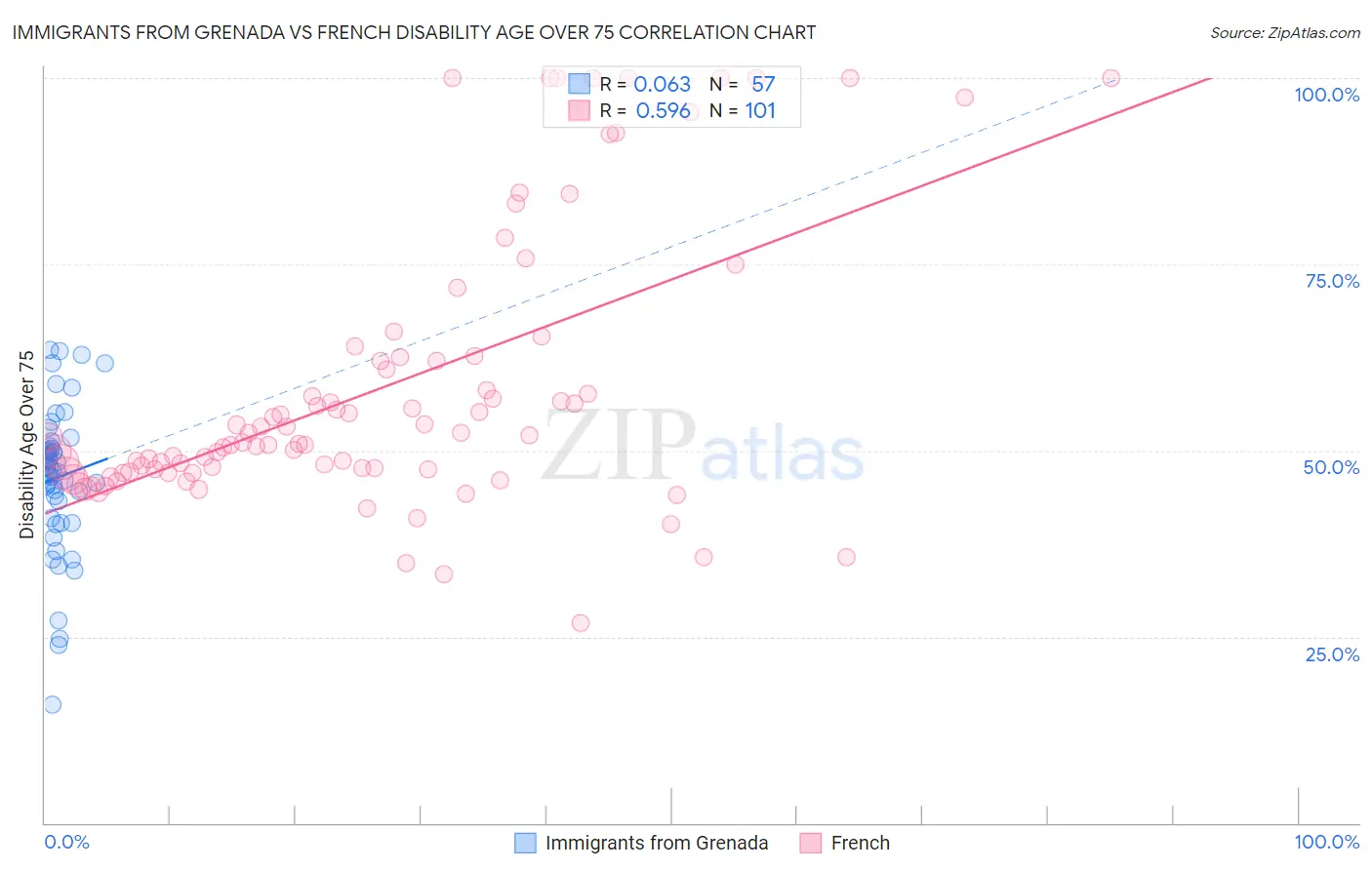 Immigrants from Grenada vs French Disability Age Over 75