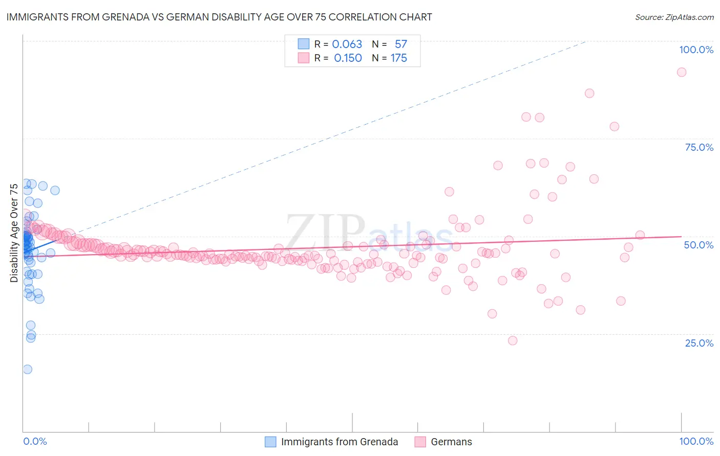 Immigrants from Grenada vs German Disability Age Over 75