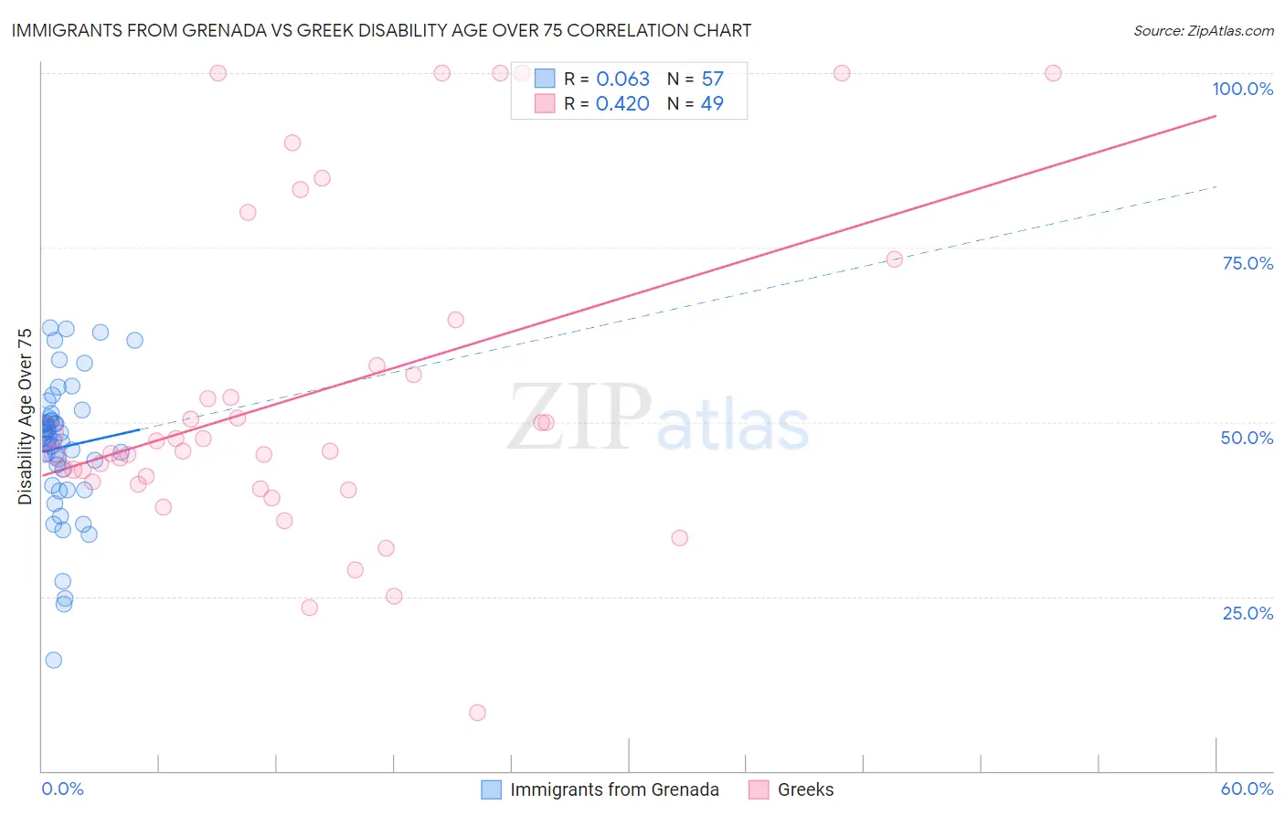 Immigrants from Grenada vs Greek Disability Age Over 75
