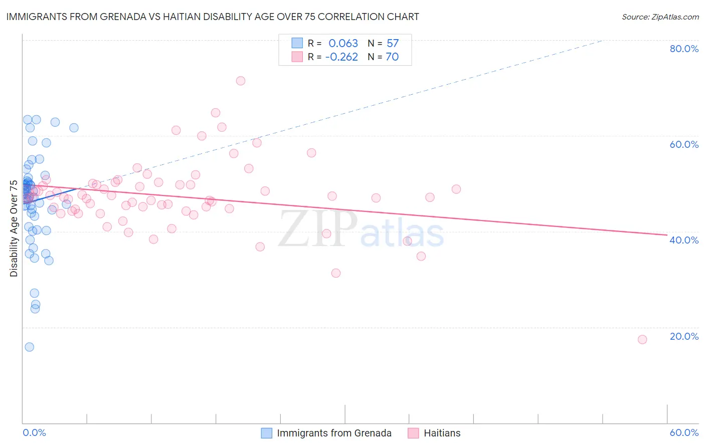 Immigrants from Grenada vs Haitian Disability Age Over 75