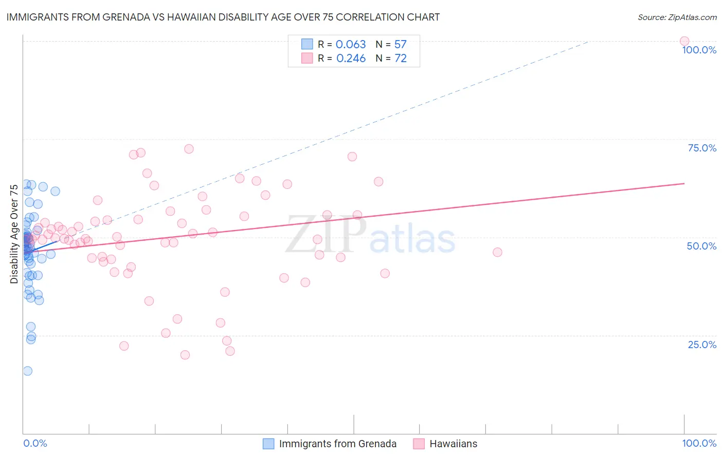 Immigrants from Grenada vs Hawaiian Disability Age Over 75