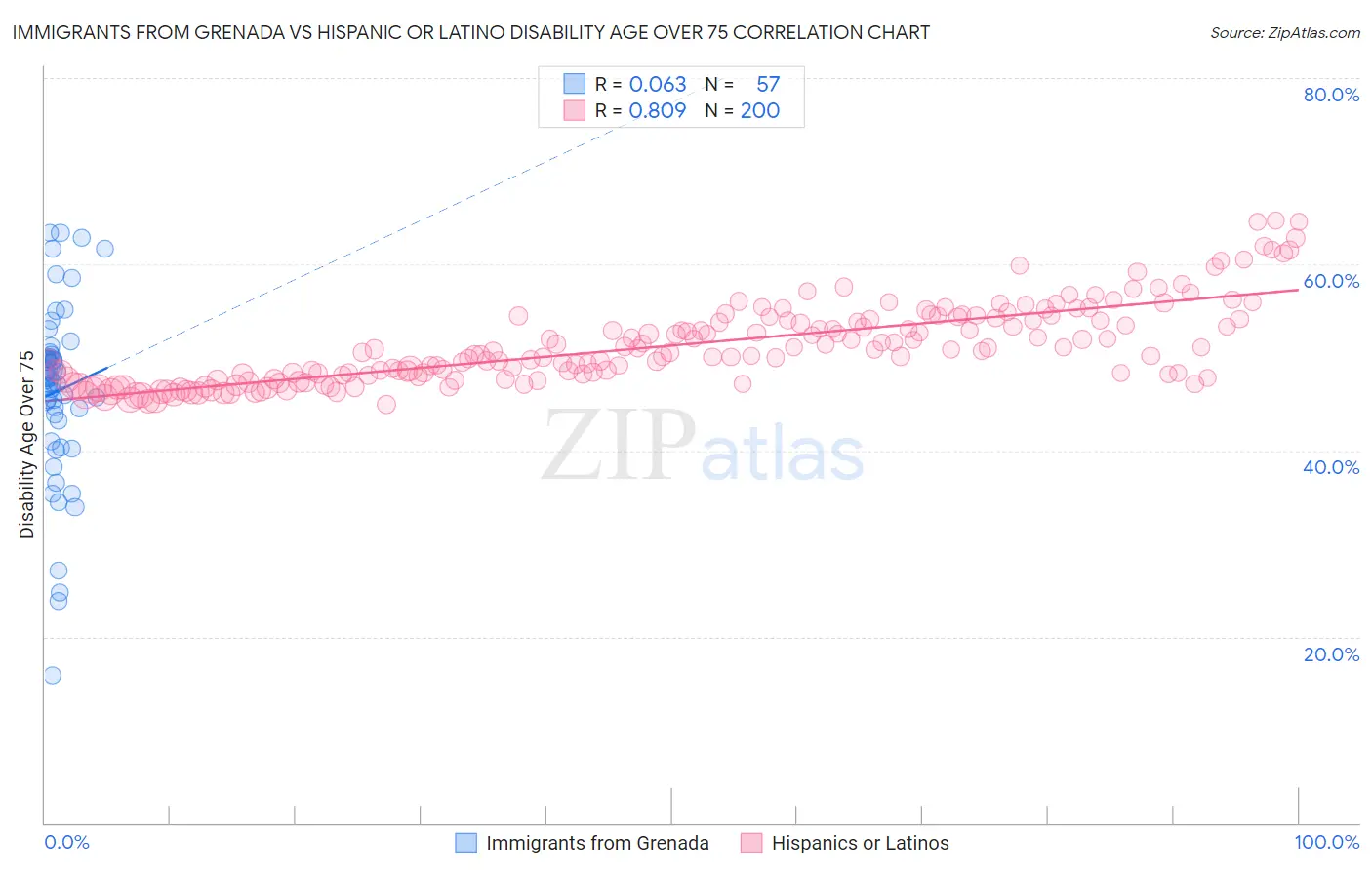 Immigrants from Grenada vs Hispanic or Latino Disability Age Over 75