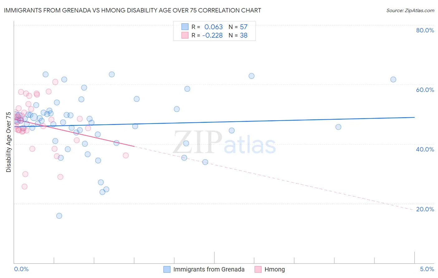 Immigrants from Grenada vs Hmong Disability Age Over 75