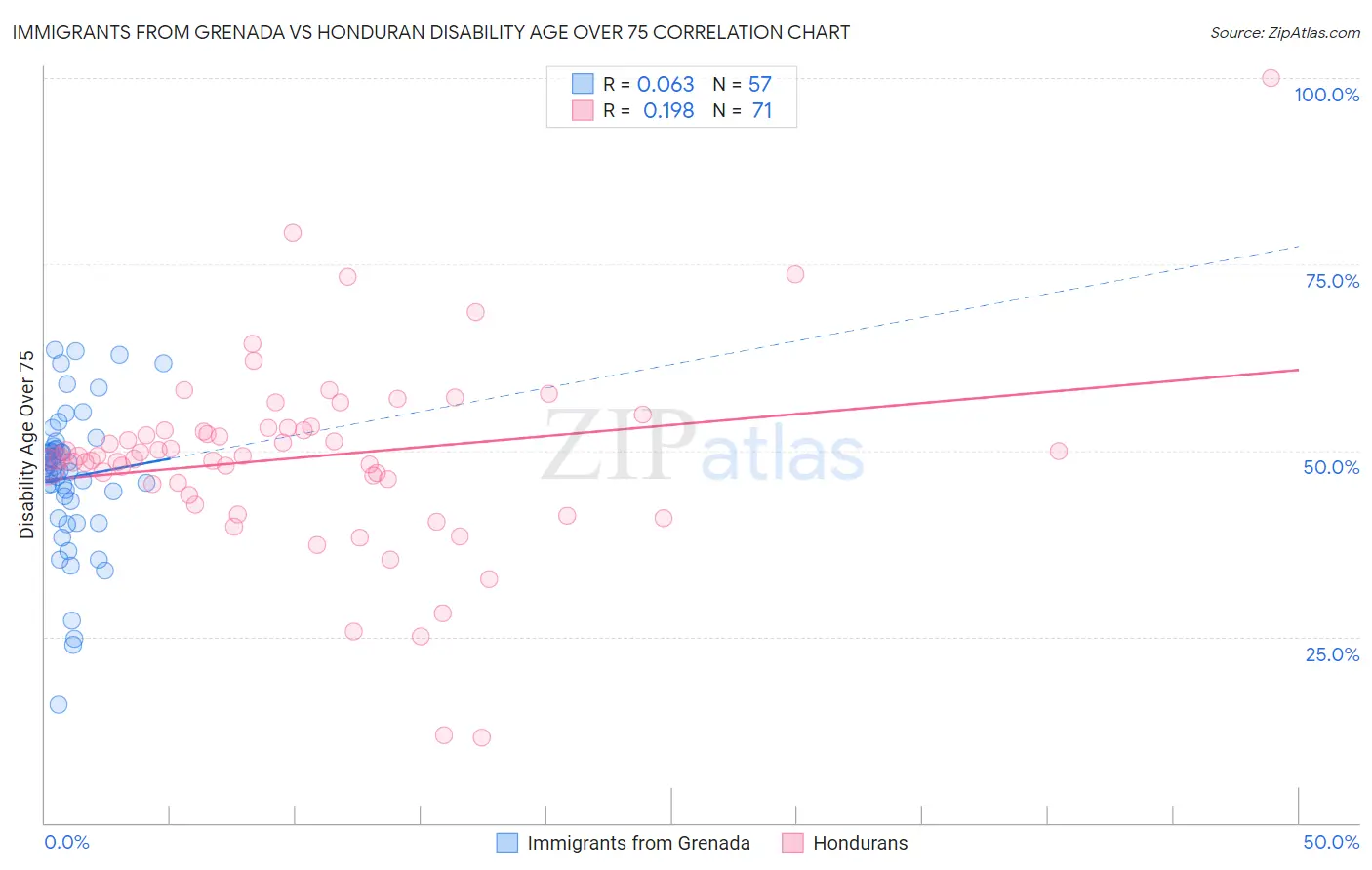 Immigrants from Grenada vs Honduran Disability Age Over 75