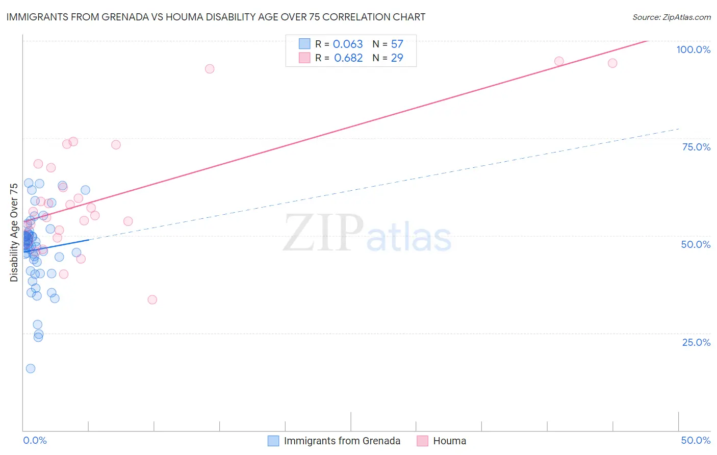 Immigrants from Grenada vs Houma Disability Age Over 75