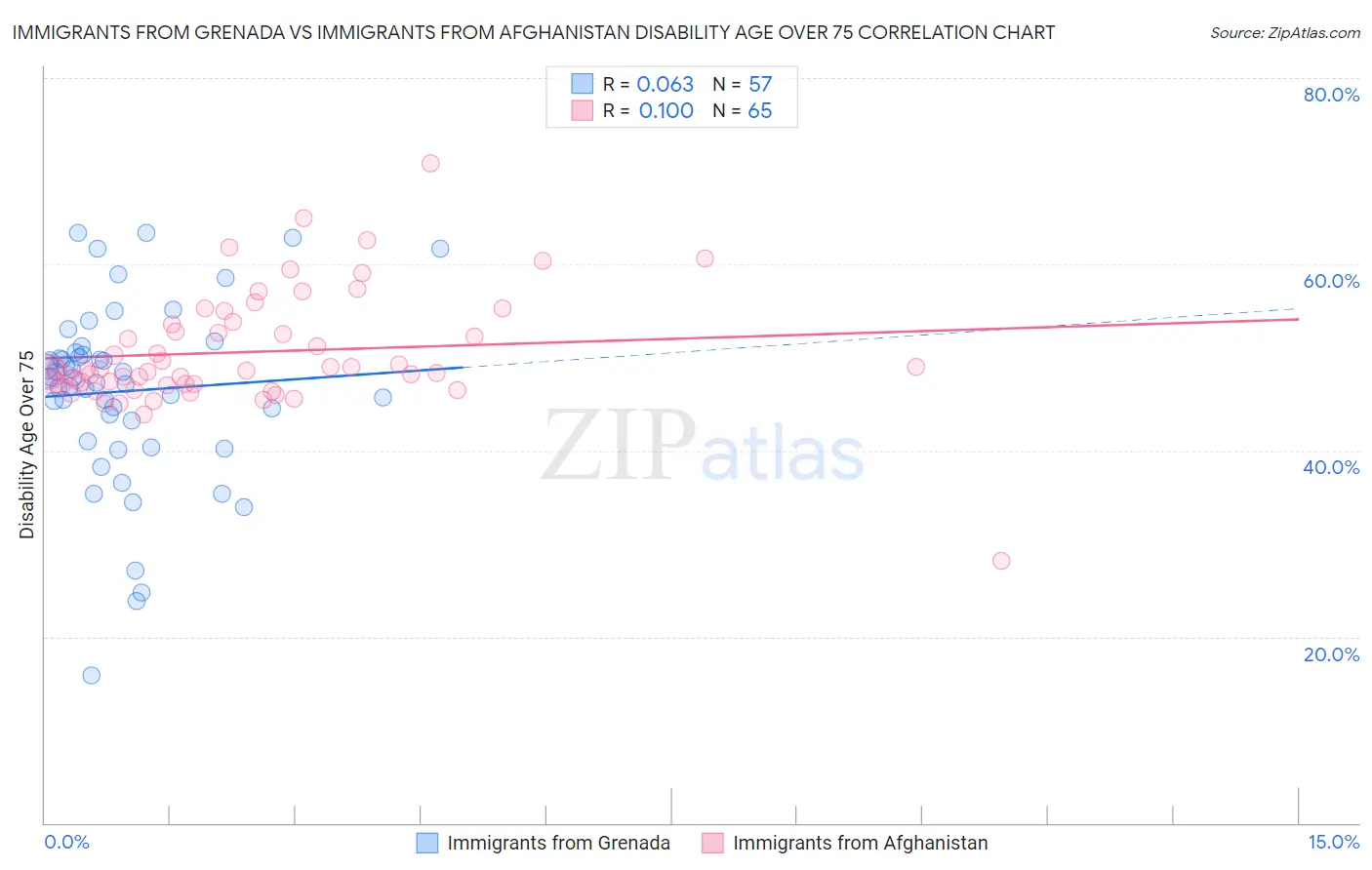 Immigrants from Grenada vs Immigrants from Afghanistan Disability Age Over 75