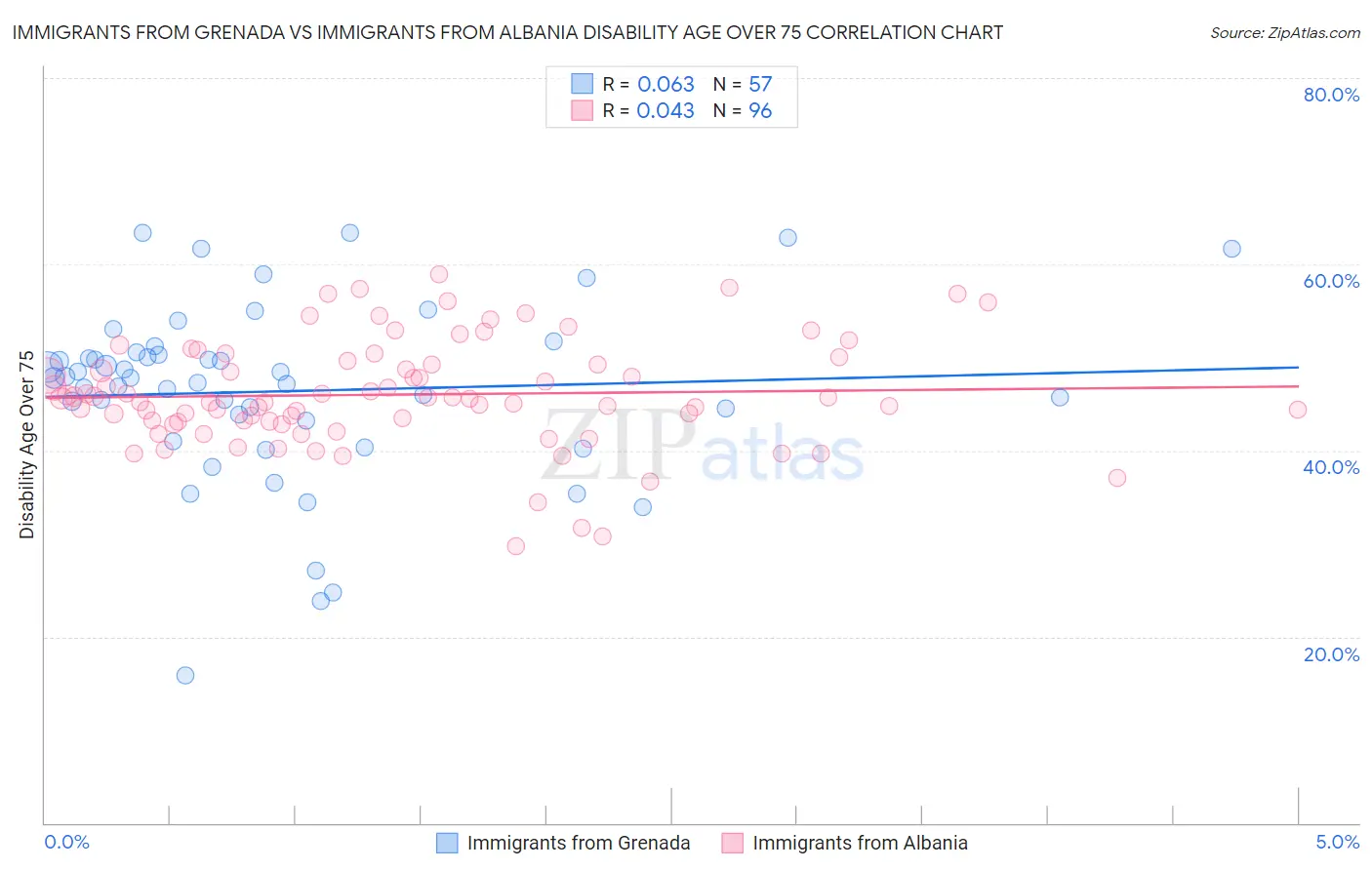 Immigrants from Grenada vs Immigrants from Albania Disability Age Over 75