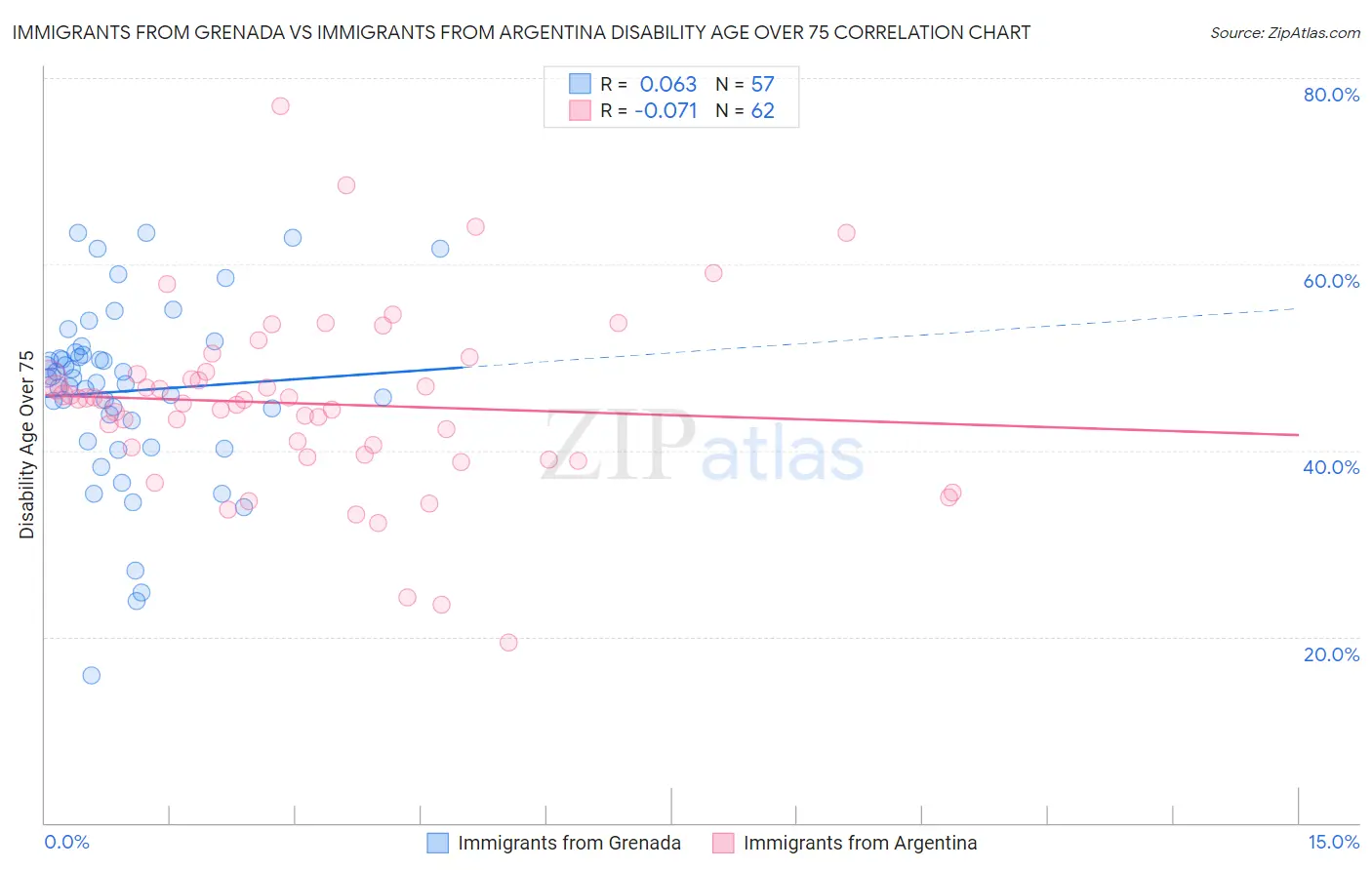 Immigrants from Grenada vs Immigrants from Argentina Disability Age Over 75