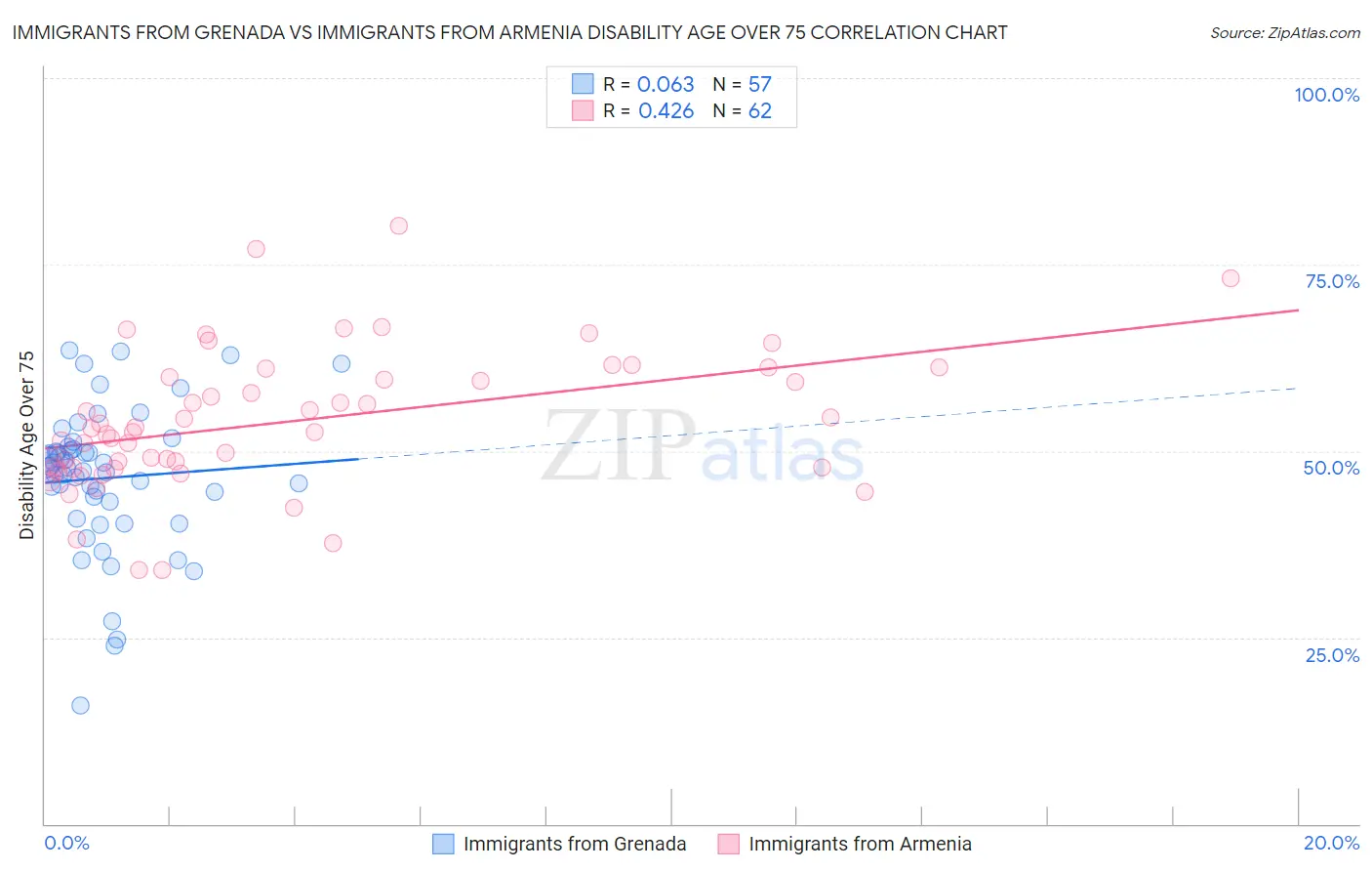 Immigrants from Grenada vs Immigrants from Armenia Disability Age Over 75