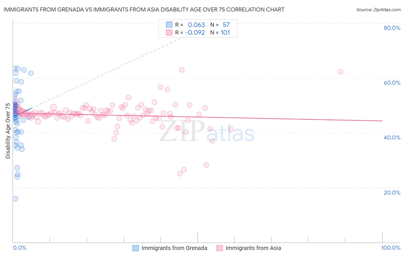 Immigrants from Grenada vs Immigrants from Asia Disability Age Over 75