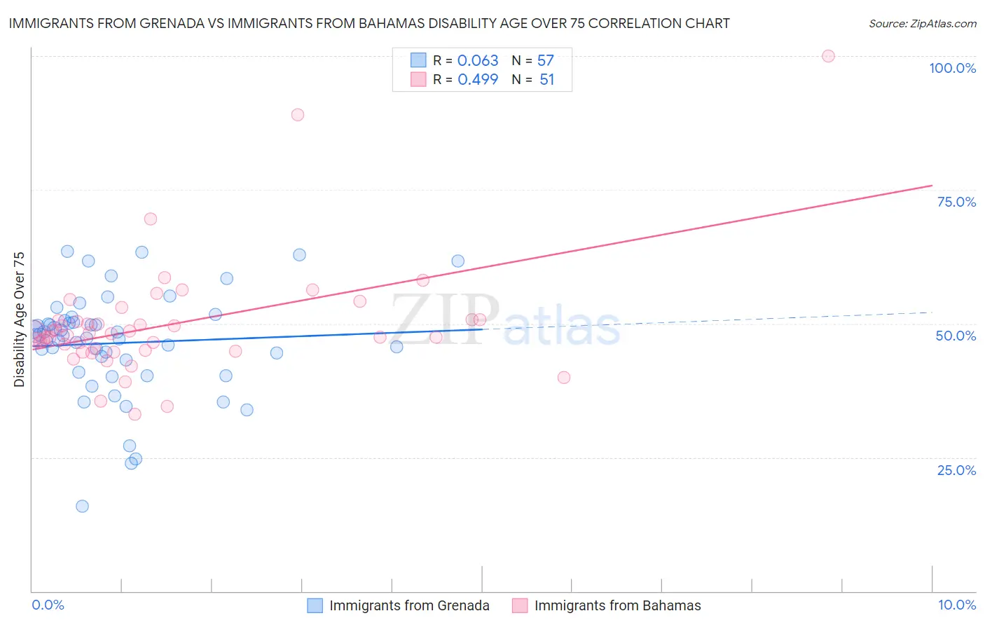 Immigrants from Grenada vs Immigrants from Bahamas Disability Age Over 75