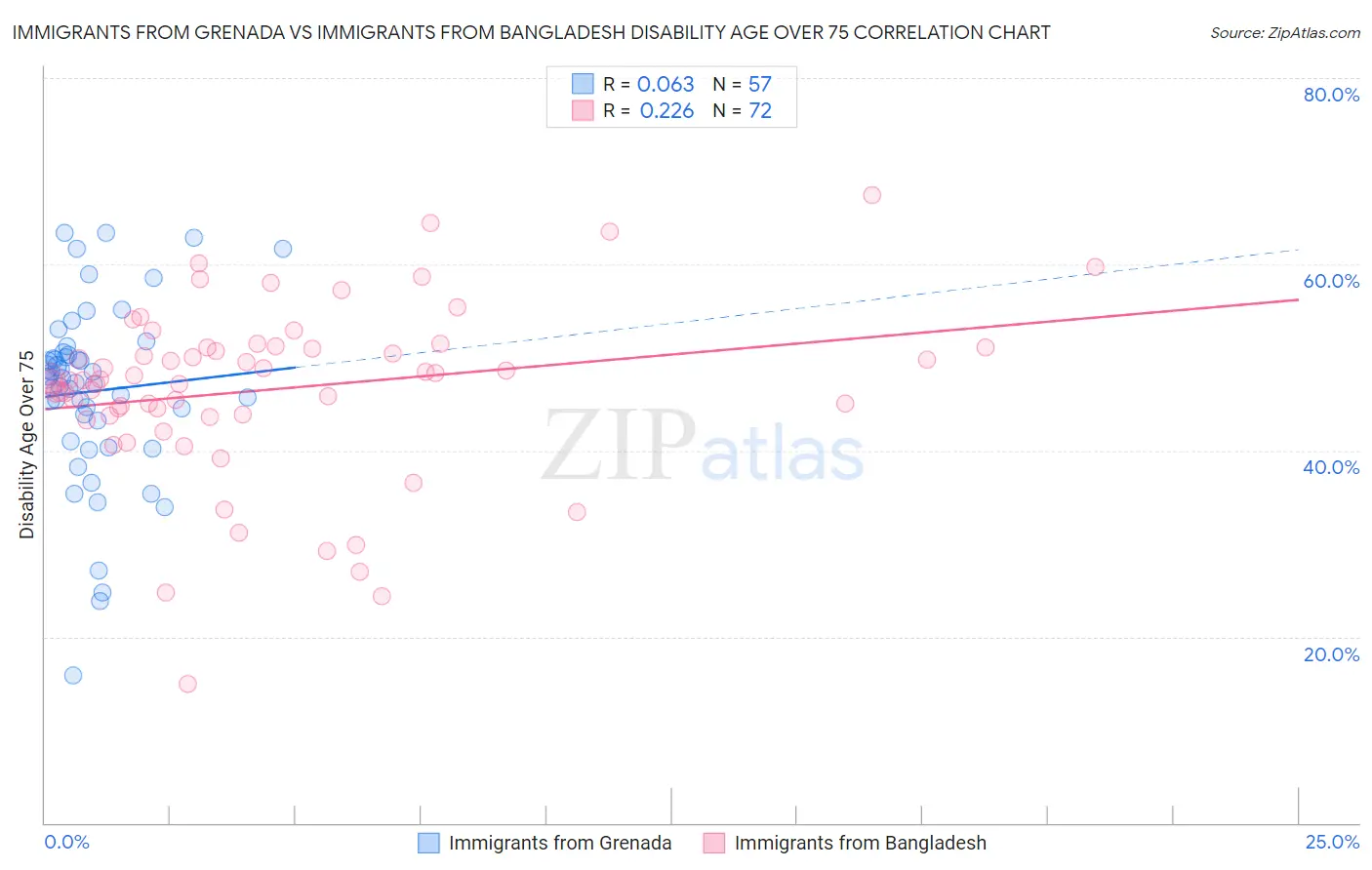 Immigrants from Grenada vs Immigrants from Bangladesh Disability Age Over 75