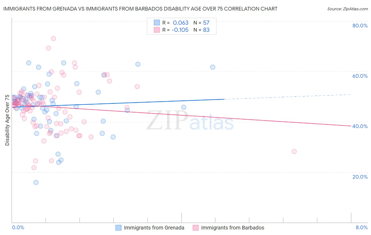 Immigrants from Grenada vs Immigrants from Barbados Disability Age Over 75