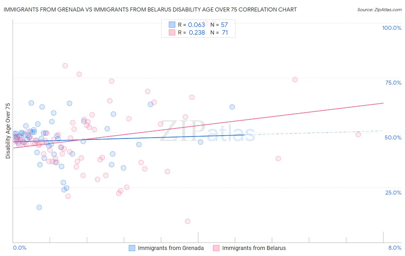 Immigrants from Grenada vs Immigrants from Belarus Disability Age Over 75