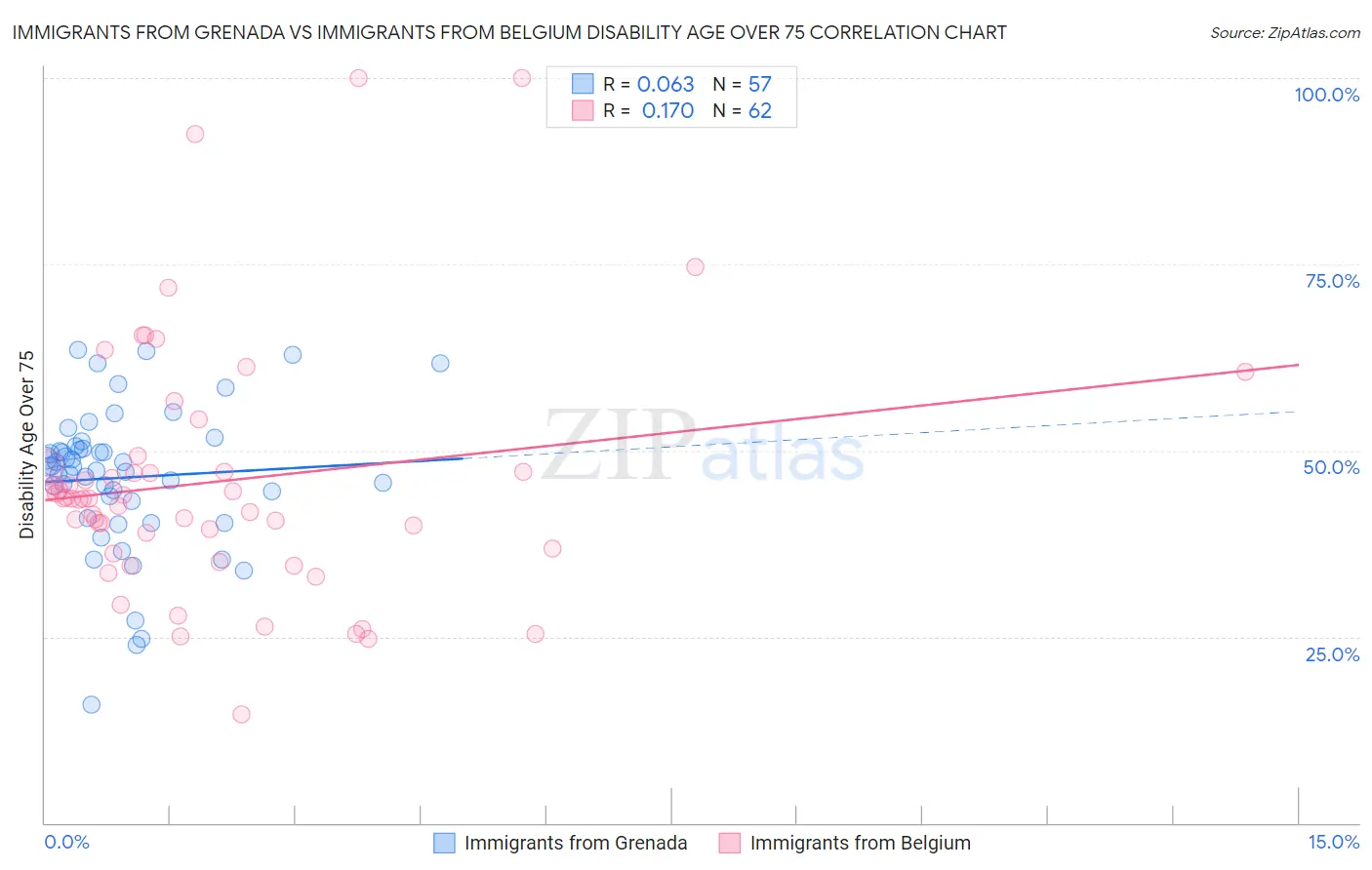 Immigrants from Grenada vs Immigrants from Belgium Disability Age Over 75